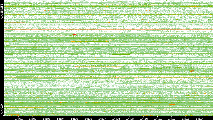 Src. IP vs. Time