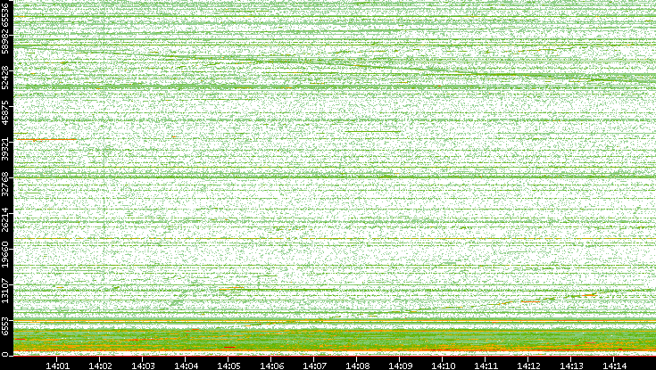 Src. Port vs. Time