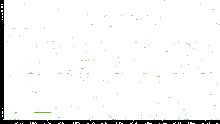 Dest. IP vs. Time