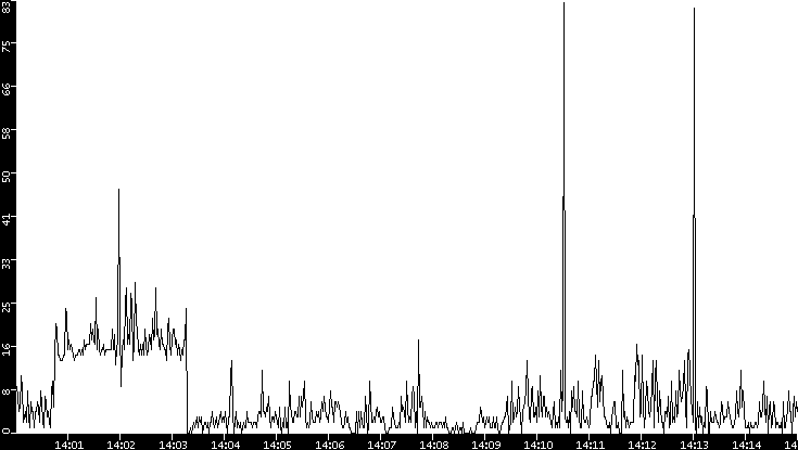 Throughput vs. Time