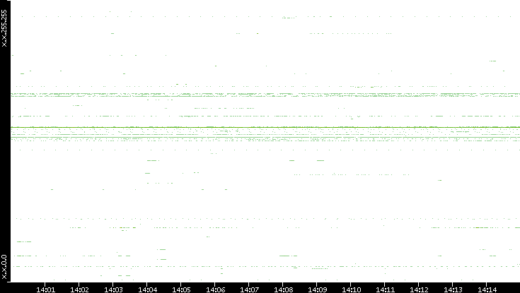 Src. IP vs. Time