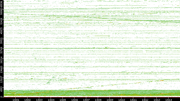 Src. Port vs. Time