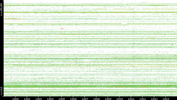 Src. IP vs. Time