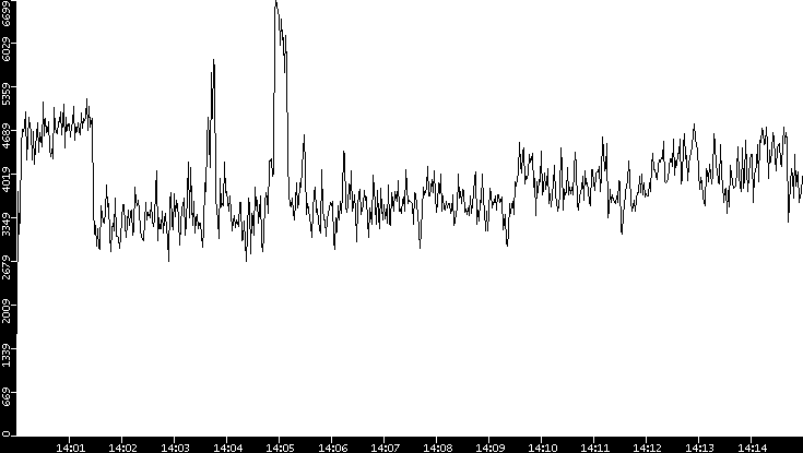 Throughput vs. Time
