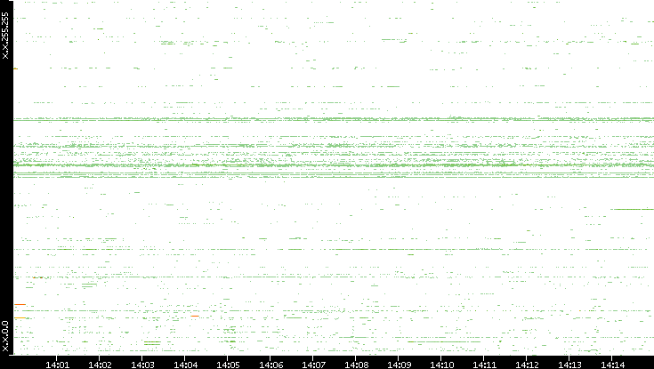 Src. IP vs. Time