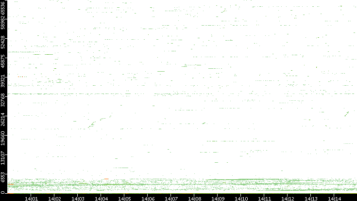 Src. Port vs. Time