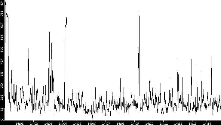 Throughput vs. Time