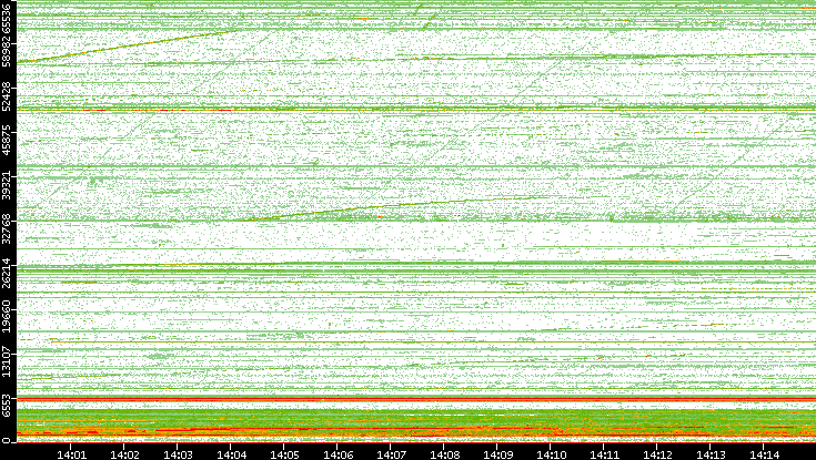 Dest. Port vs. Time