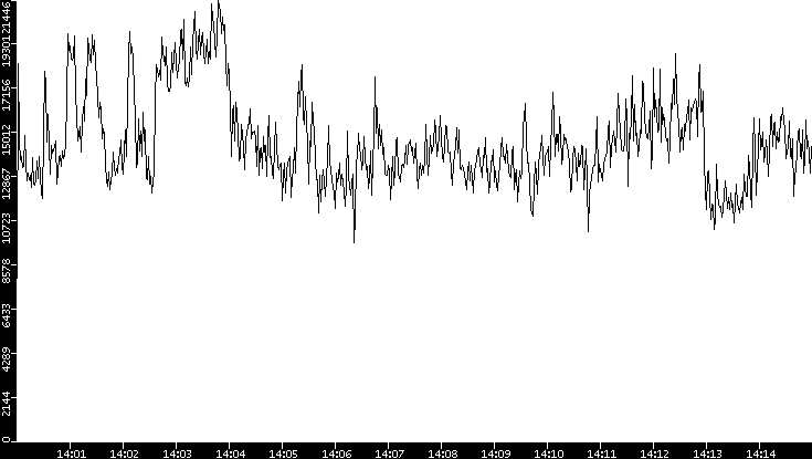 Throughput vs. Time