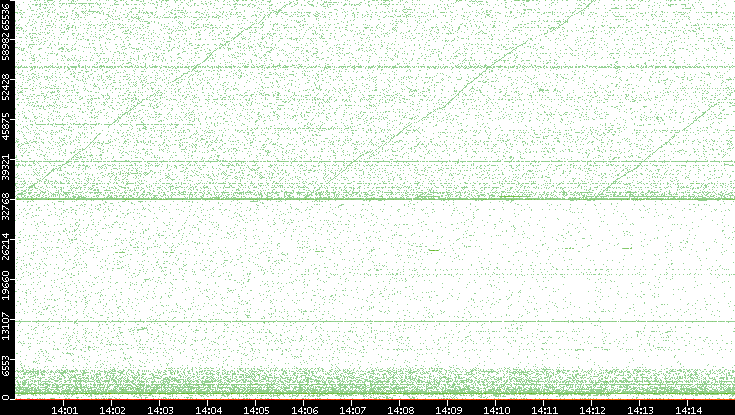 Dest. Port vs. Time