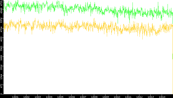 Entropy of Port vs. Time