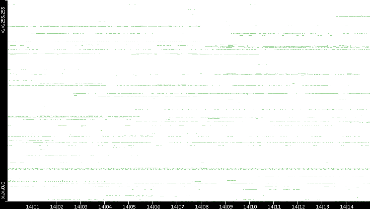 Dest. IP vs. Time