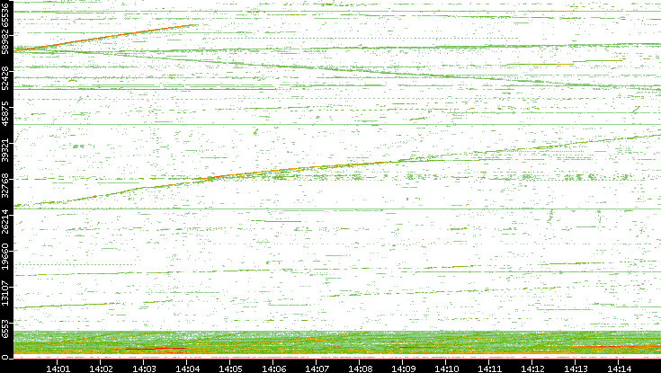 Src. Port vs. Time