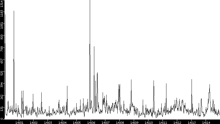 Throughput vs. Time