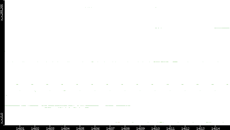 Src. IP vs. Time