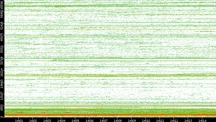Dest. Port vs. Time