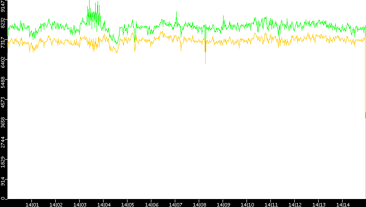 Entropy of Port vs. Time