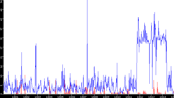 Nb. of Packets vs. Time