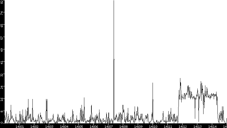 Throughput vs. Time