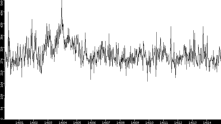 Throughput vs. Time