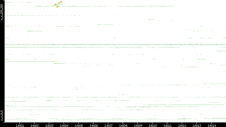 Dest. IP vs. Time