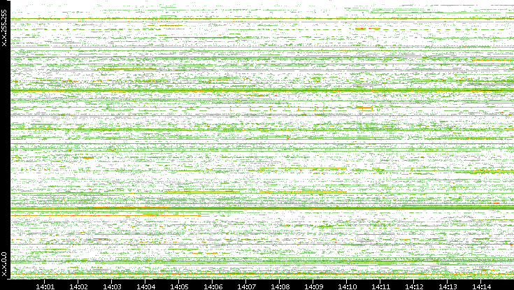 Src. IP vs. Time