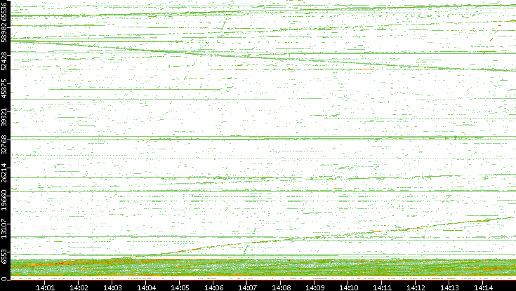 Src. Port vs. Time