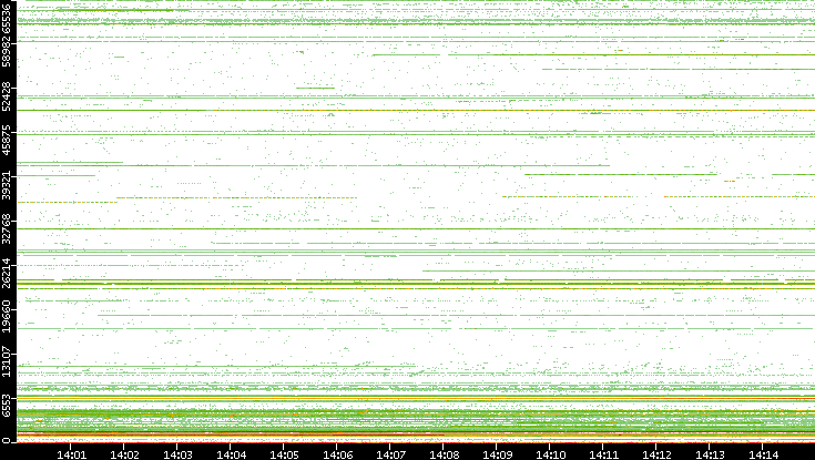 Dest. Port vs. Time