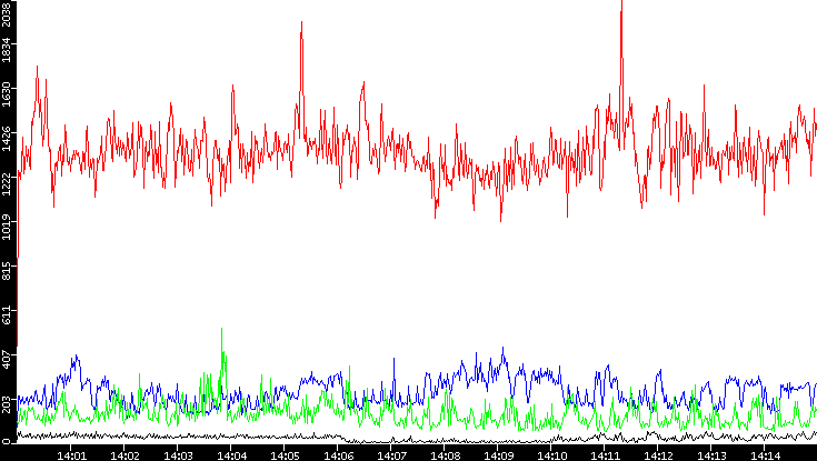 Nb. of Packets vs. Time