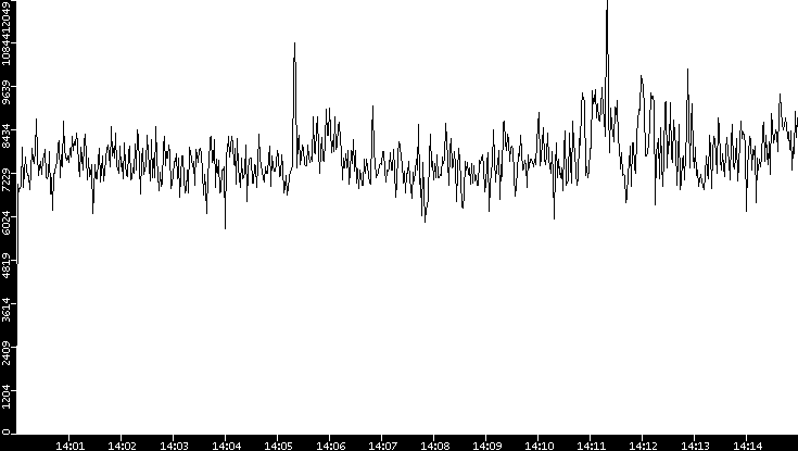 Throughput vs. Time