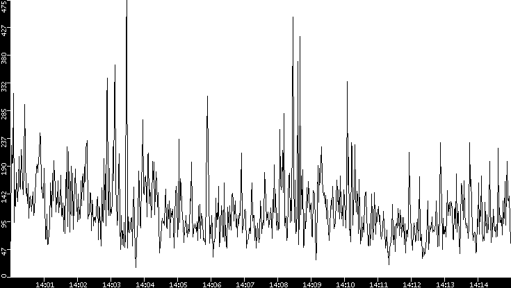 Throughput vs. Time