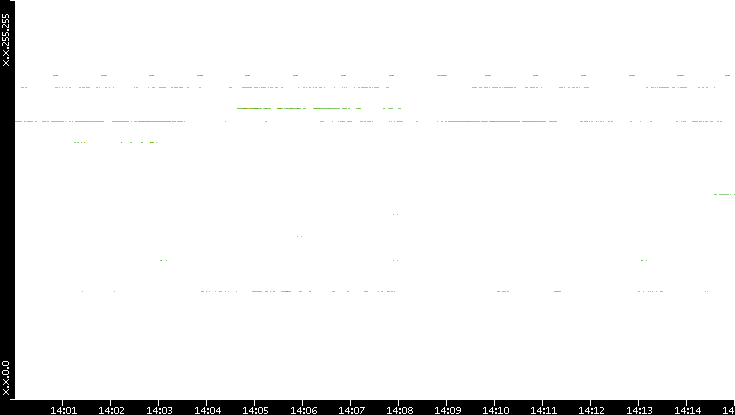 Dest. IP vs. Time