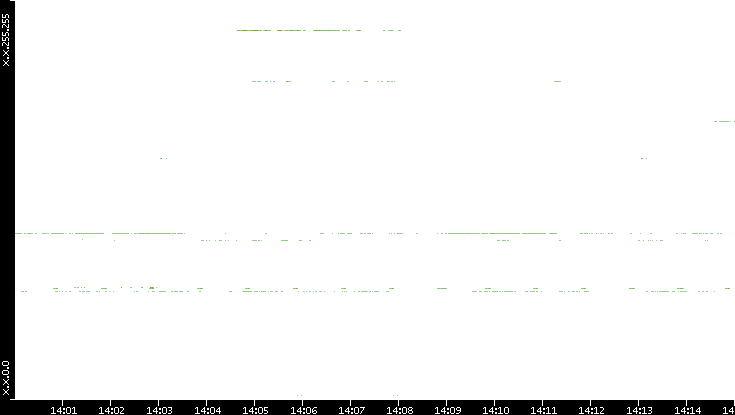 Src. IP vs. Time