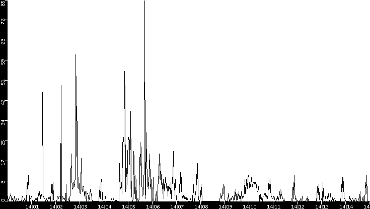 Throughput vs. Time