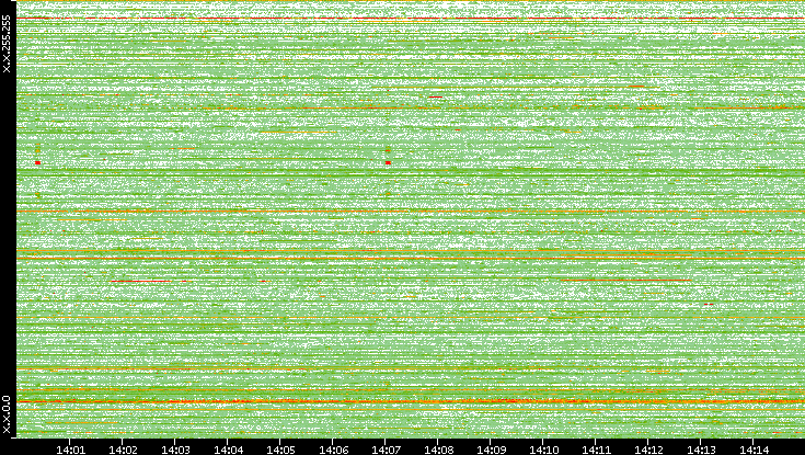 Dest. IP vs. Time