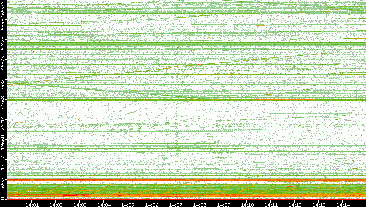 Src. Port vs. Time