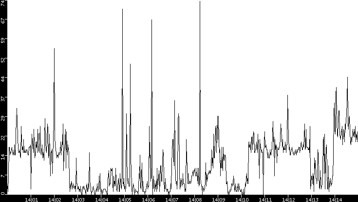 Throughput vs. Time