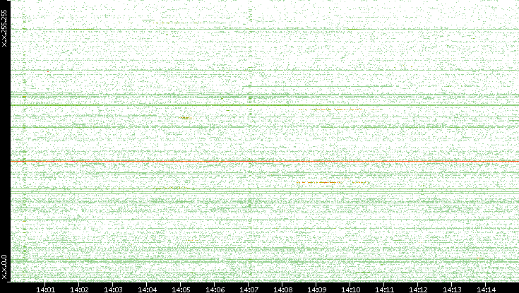 Src. IP vs. Time
