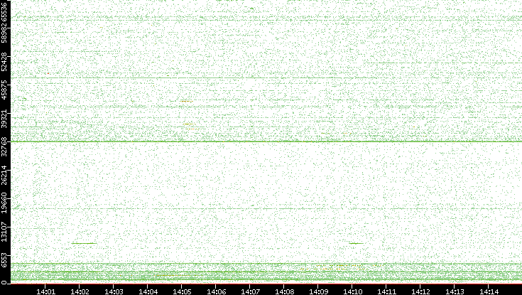 Src. Port vs. Time