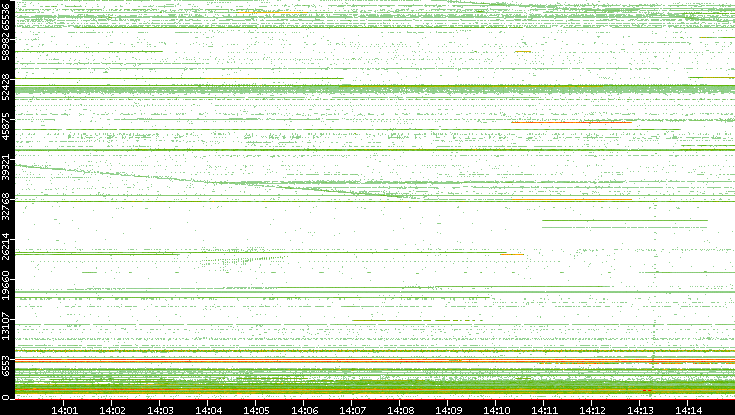 Src. Port vs. Time