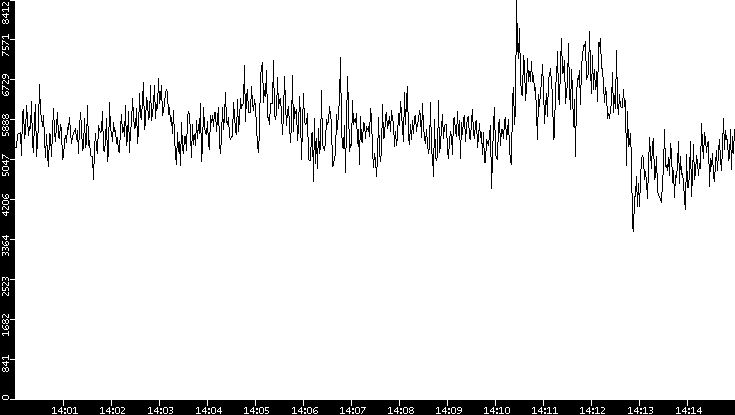 Throughput vs. Time