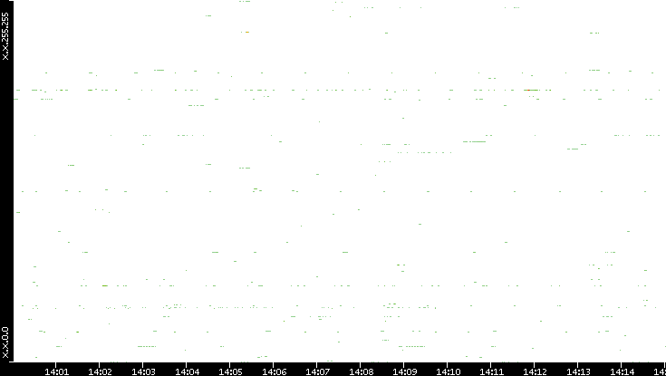 Dest. IP vs. Time