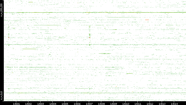 Dest. IP vs. Time