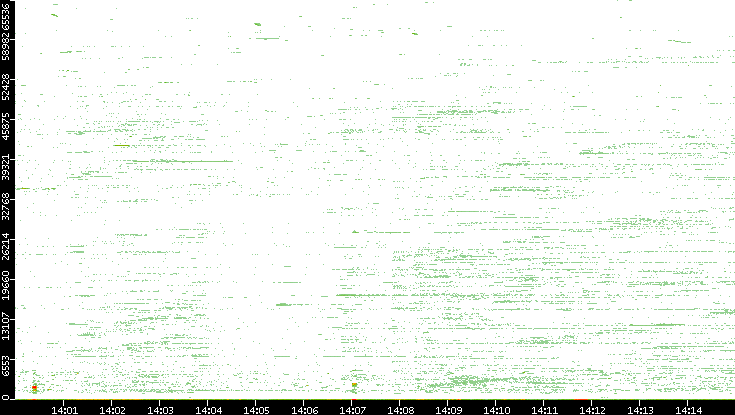 Dest. Port vs. Time