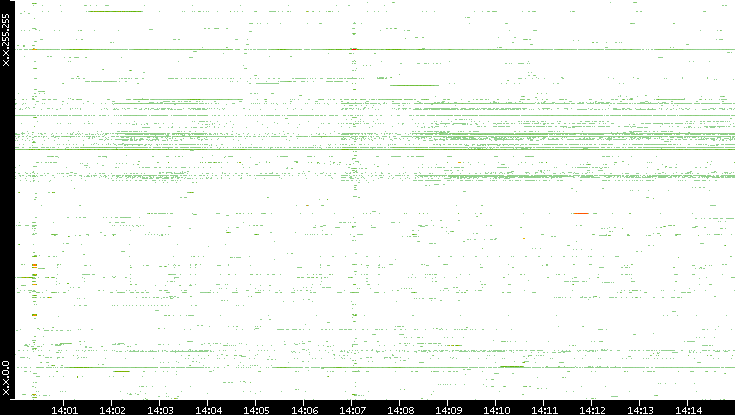 Src. IP vs. Time