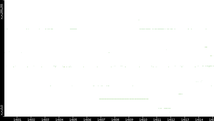 Dest. IP vs. Time