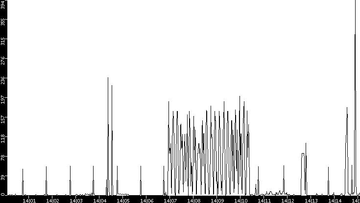Throughput vs. Time