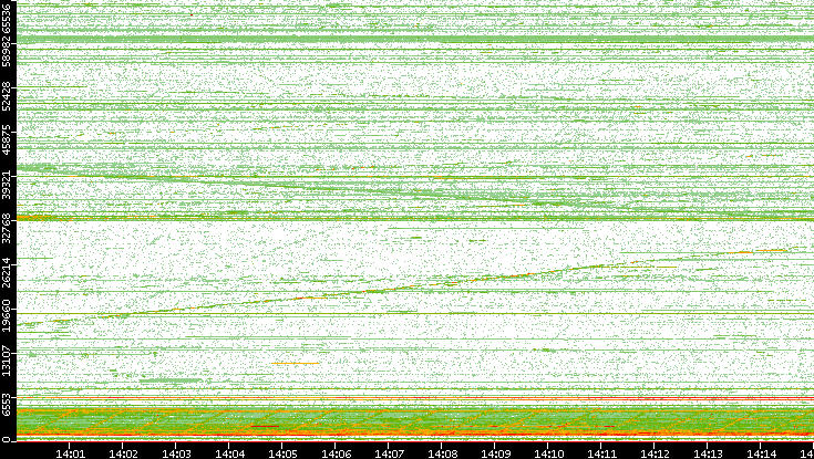 Src. Port vs. Time