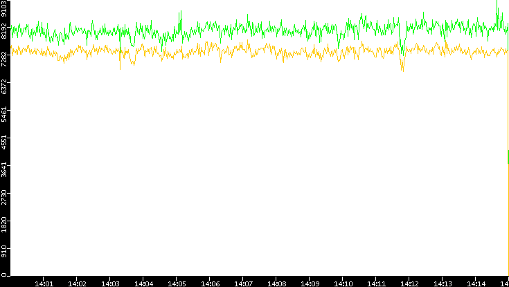 Entropy of Port vs. Time