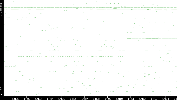 Dest. IP vs. Time